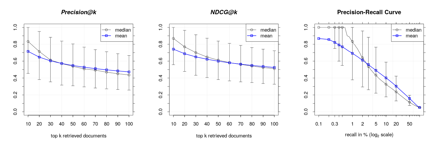 Results for 20 newsgroups using 10000 test queries and evaluation the first 10000 retrieved documents