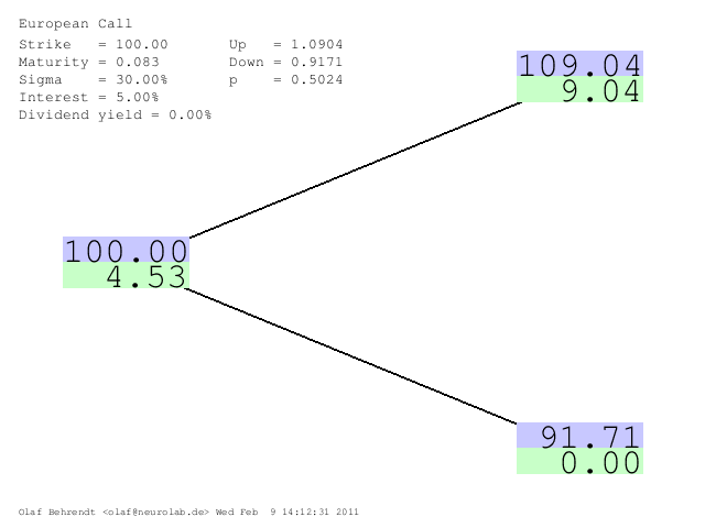 One step binomial tree for European call option