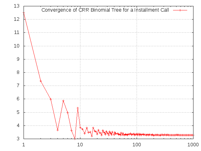 Convergence of CRR Binomial Tree for an Installment Call