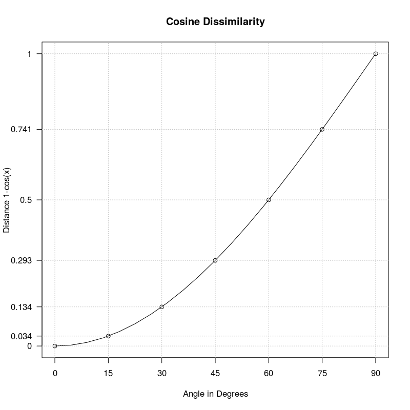 Cosine similarity: Distance between near neigbours is smaller than between further away points