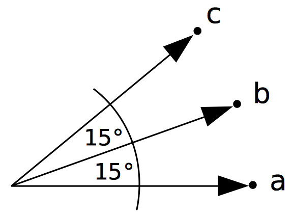 Three document vectors on the hyper sphere.