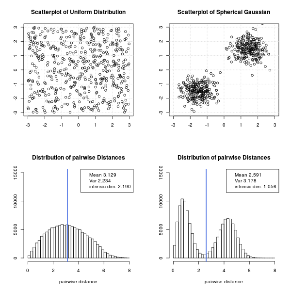 Cosine similarity: Distance between near neigbours is smaller than between further away points