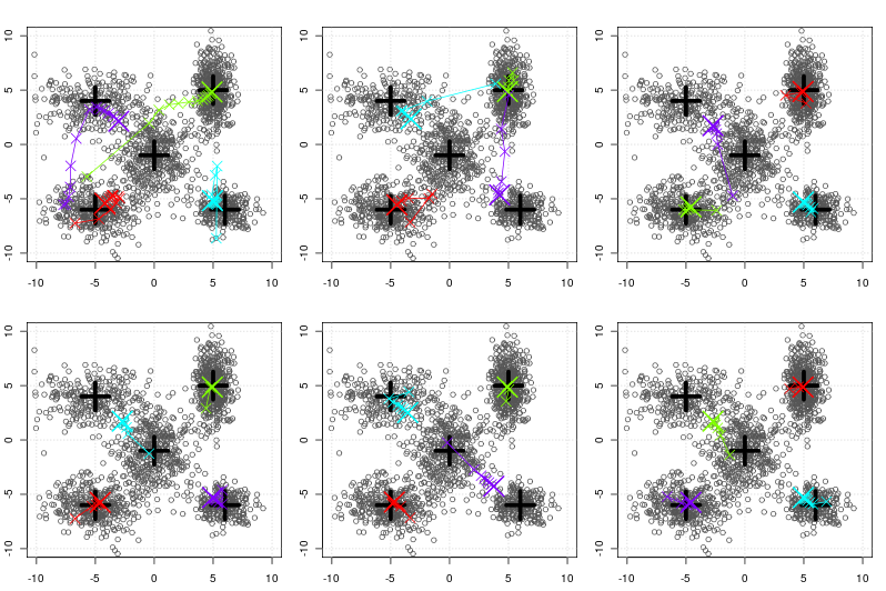 Comparing kmeans and kmenas++ for k=4