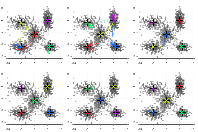 Comparing kmeans and kmenas++ for k=5