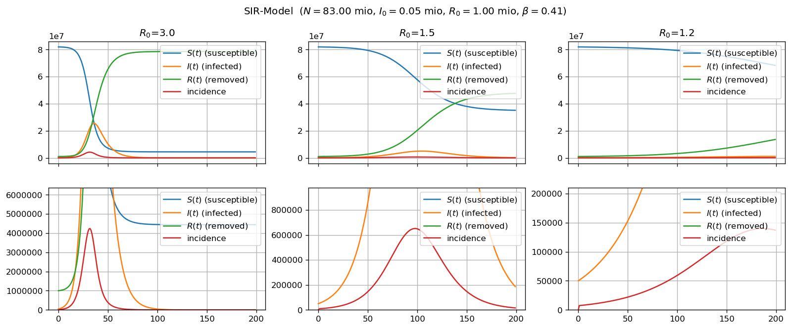 www.neurolab.de SIR model simulation results